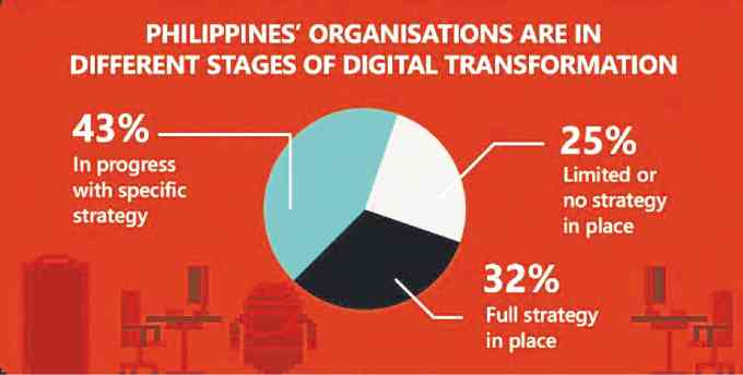 PH execs feel urgent need to embrace digital transformation